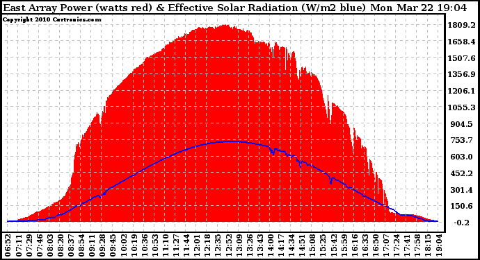 Solar PV/Inverter Performance East Array Power Output & Effective Solar Radiation