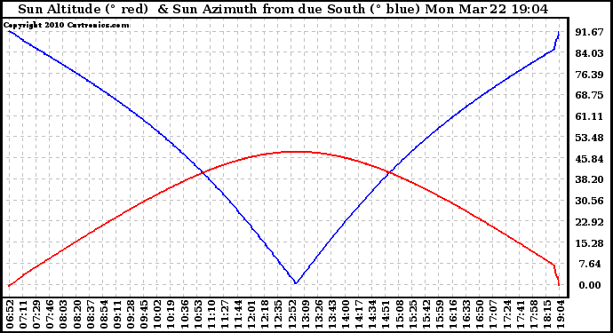 Solar PV/Inverter Performance Sun Altitude Angle & Azimuth Angle