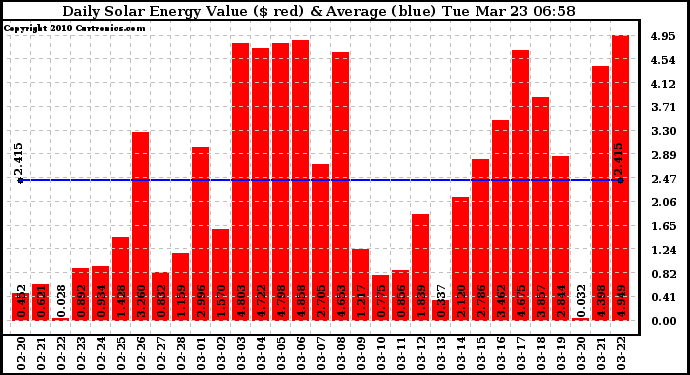Solar PV/Inverter Performance Daily Solar Energy Production Value