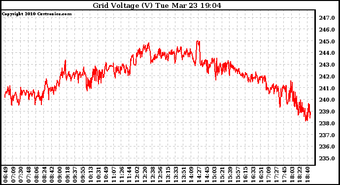 Solar PV/Inverter Performance Grid Voltage