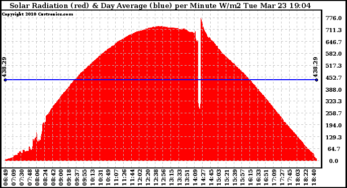 Solar PV/Inverter Performance Solar Radiation & Day Average per Minute