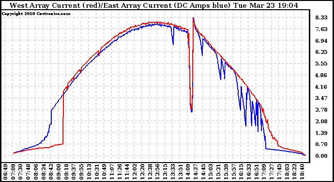 Solar PV/Inverter Performance Photovoltaic Panel Current Output
