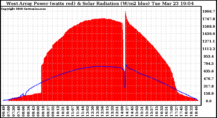 Solar PV/Inverter Performance West Array Power Output & Solar Radiation