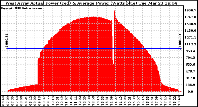 Solar PV/Inverter Performance West Array Actual & Average Power Output