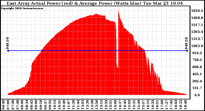 Solar PV/Inverter Performance East Array Actual & Average Power Output
