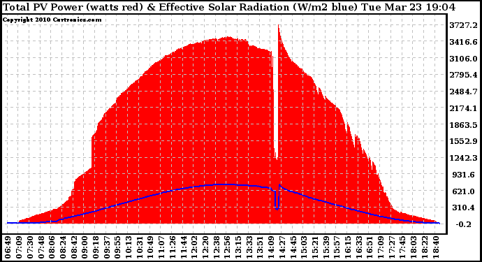 Solar PV/Inverter Performance Total PV Panel Power Output & Effective Solar Radiation