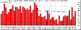 Milwaukee Solar Powered Home WeeklyProduction52RunningAvg