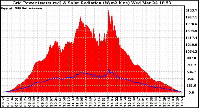 Solar PV/Inverter Performance Grid Power & Solar Radiation