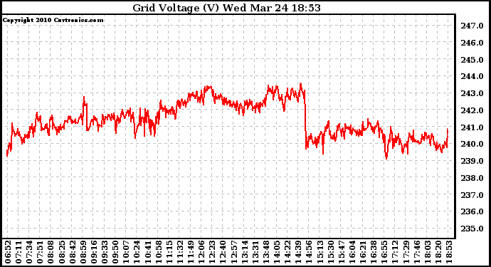 Solar PV/Inverter Performance Grid Voltage