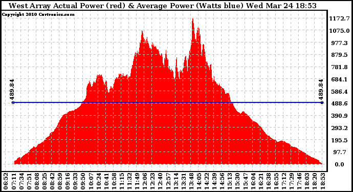 Solar PV/Inverter Performance West Array Actual & Average Power Output