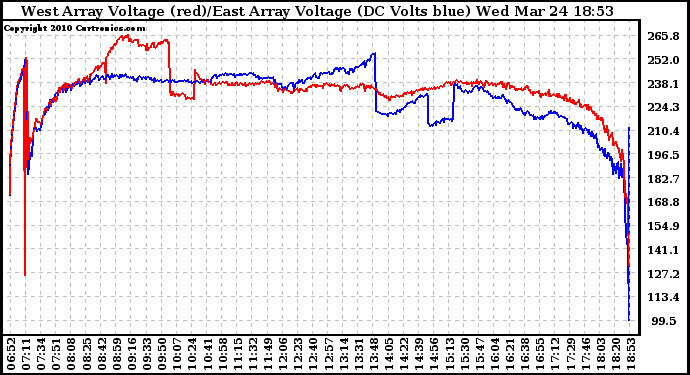Solar PV/Inverter Performance Photovoltaic Panel Voltage Output