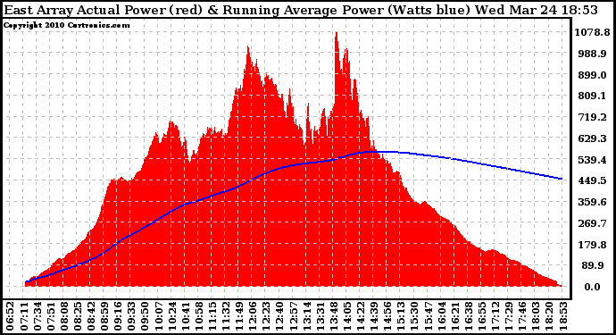 Solar PV/Inverter Performance East Array Actual & Running Average Power Output