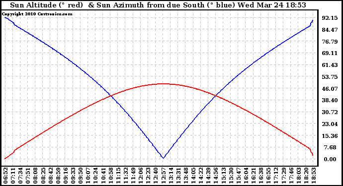 Solar PV/Inverter Performance Sun Altitude Angle & Azimuth Angle