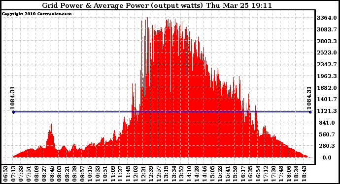 Solar PV/Inverter Performance Inverter Power Output