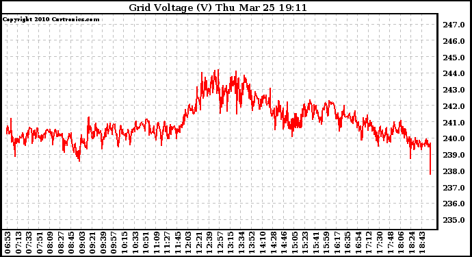 Solar PV/Inverter Performance Grid Voltage