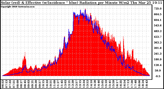 Solar PV/Inverter Performance Solar Radiation & Effective Solar Radiation per Minute