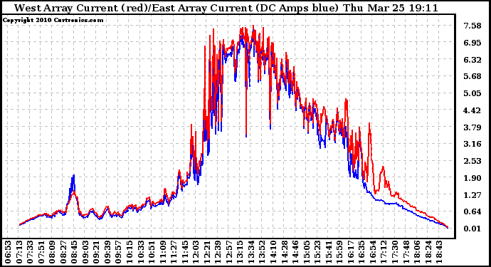 Solar PV/Inverter Performance Photovoltaic Panel Current Output
