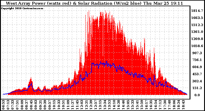 Solar PV/Inverter Performance West Array Power Output & Solar Radiation