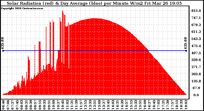 Solar PV/Inverter Performance Solar Radiation & Day Average per Minute