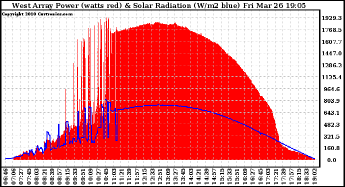 Solar PV/Inverter Performance West Array Power Output & Solar Radiation