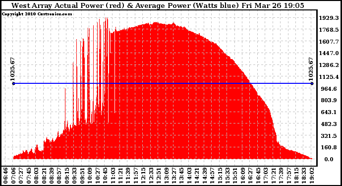 Solar PV/Inverter Performance West Array Actual & Average Power Output
