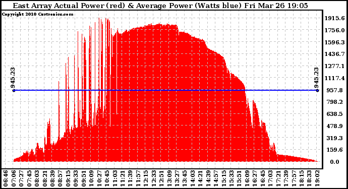 Solar PV/Inverter Performance East Array Actual & Average Power Output