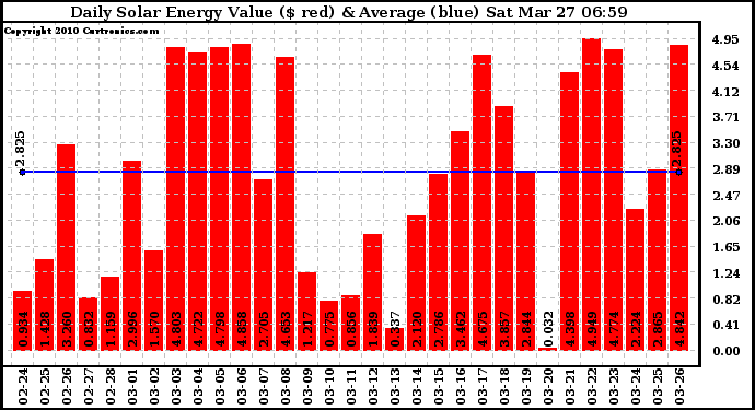 Solar PV/Inverter Performance Daily Solar Energy Production Value