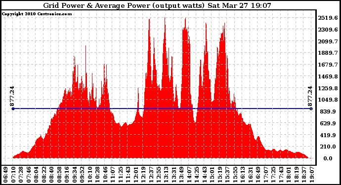 Solar PV/Inverter Performance Inverter Power Output