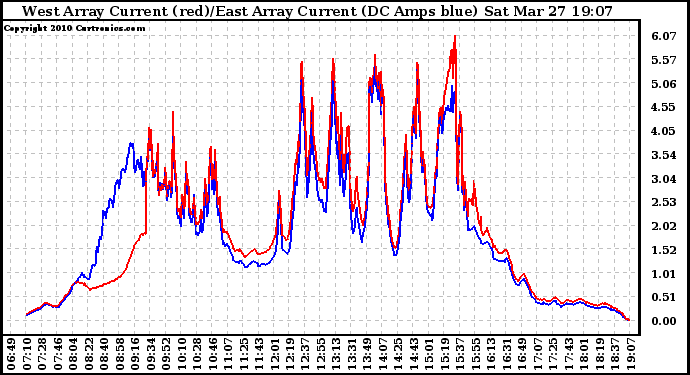Solar PV/Inverter Performance Photovoltaic Panel Current Output