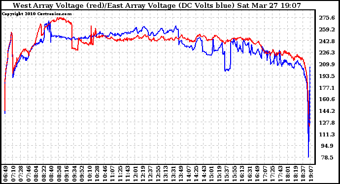 Solar PV/Inverter Performance Photovoltaic Panel Voltage Output