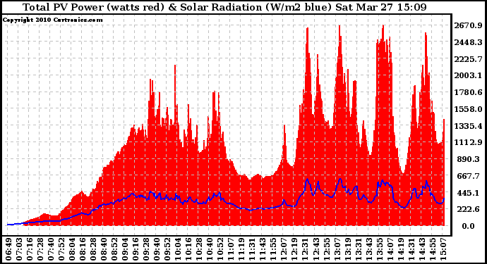 Solar PV/Inverter Performance Total PV Panel Power Output & Solar Radiation