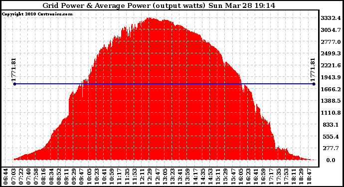 Solar PV/Inverter Performance Inverter Power Output