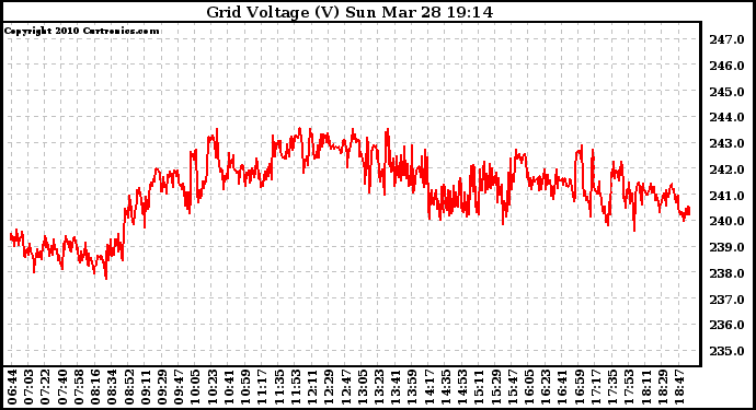 Solar PV/Inverter Performance Grid Voltage