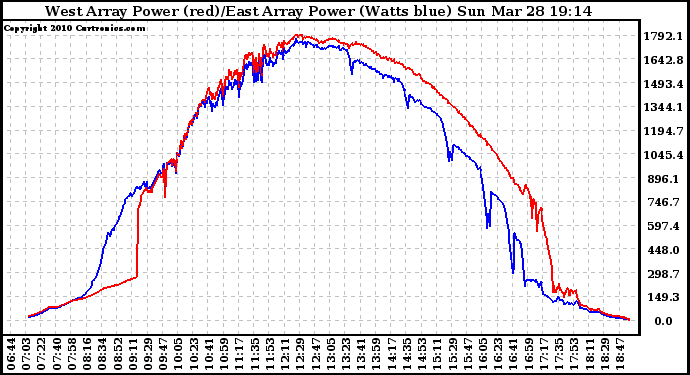 Solar PV/Inverter Performance Photovoltaic Panel Power Output