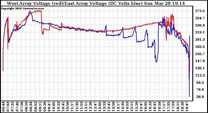 Solar PV/Inverter Performance Photovoltaic Panel Voltage Output