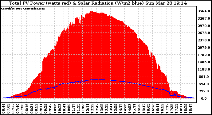Solar PV/Inverter Performance Total PV Panel Power Output & Solar Radiation