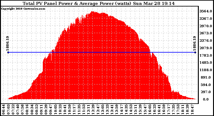 Solar PV/Inverter Performance Total PV Panel Power Output