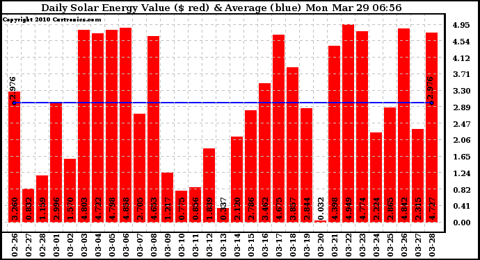 Solar PV/Inverter Performance Daily Solar Energy Production Value