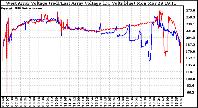 Solar PV/Inverter Performance Photovoltaic Panel Voltage Output