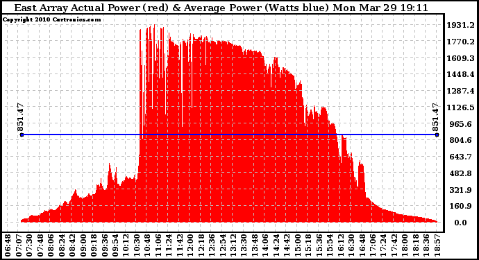 Solar PV/Inverter Performance East Array Actual & Average Power Output