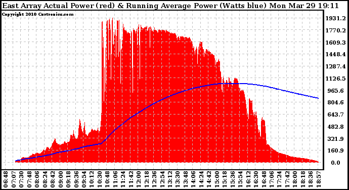 Solar PV/Inverter Performance East Array Actual & Running Average Power Output