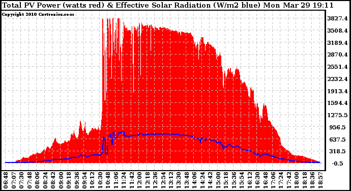 Solar PV/Inverter Performance Total PV Panel Power Output & Effective Solar Radiation