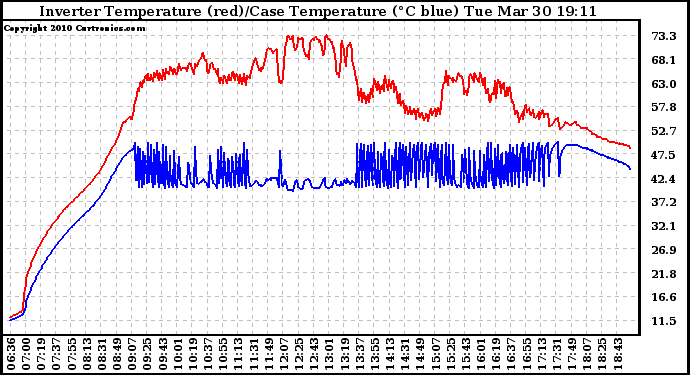 Solar PV/Inverter Performance Inverter Operating Temperature