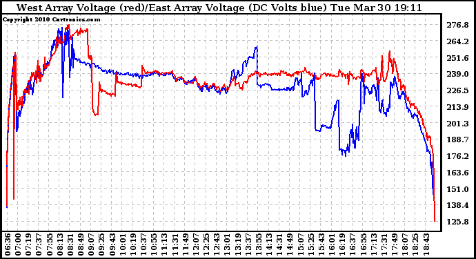 Solar PV/Inverter Performance Photovoltaic Panel Voltage Output