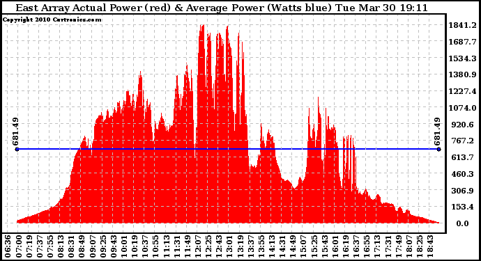Solar PV/Inverter Performance East Array Actual & Average Power Output