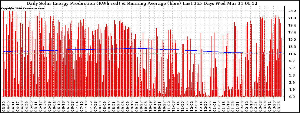 Solar PV/Inverter Performance Daily Solar Energy Production Running Average Last 365 Days