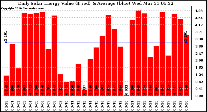 Solar PV/Inverter Performance Daily Solar Energy Production Value
