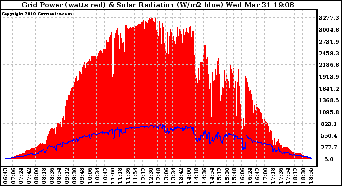 Solar PV/Inverter Performance Grid Power & Solar Radiation