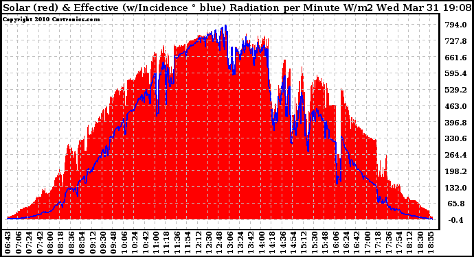 Solar PV/Inverter Performance Solar Radiation & Effective Solar Radiation per Minute