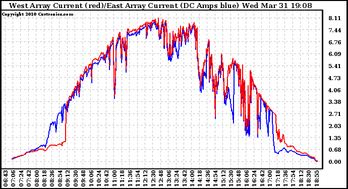 Solar PV/Inverter Performance Photovoltaic Panel Current Output